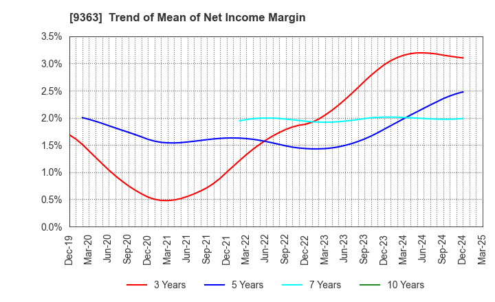 9363 DAIUN CO.,LTD.: Trend of Mean of Net Income Margin
