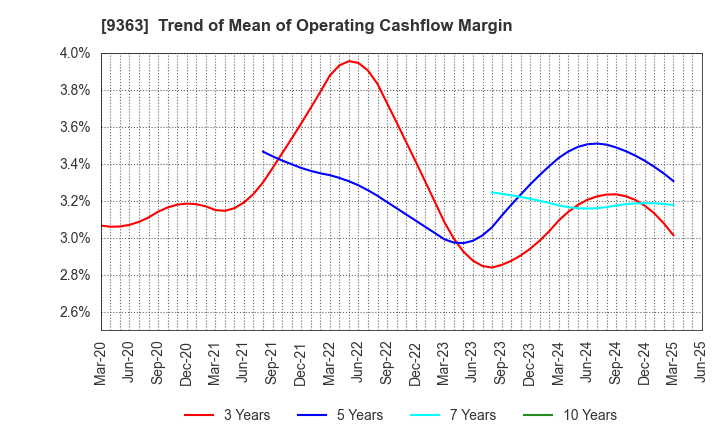 9363 DAIUN CO.,LTD.: Trend of Mean of Operating Cashflow Margin