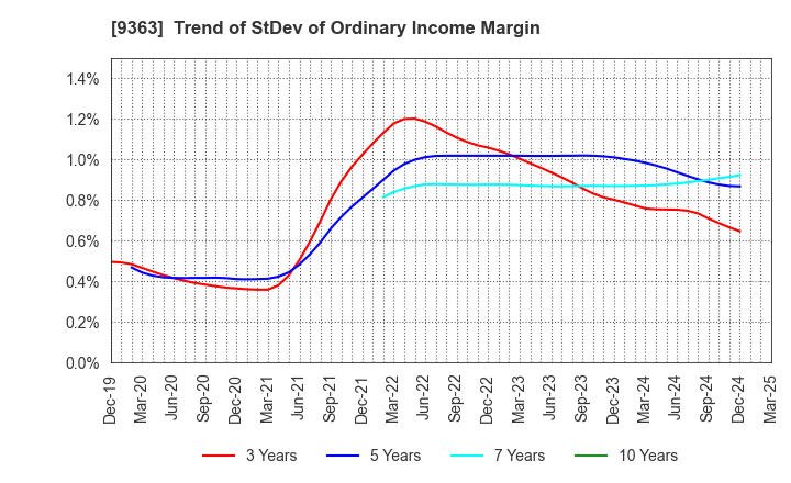 9363 DAIUN CO.,LTD.: Trend of StDev of Ordinary Income Margin