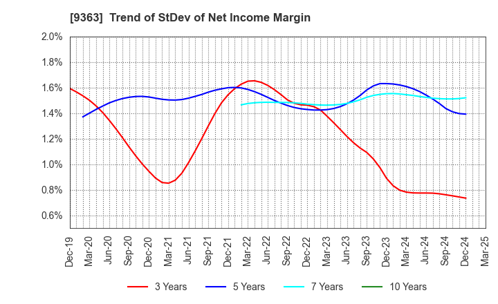 9363 DAIUN CO.,LTD.: Trend of StDev of Net Income Margin