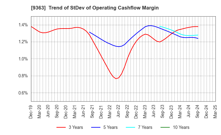 9363 DAIUN CO.,LTD.: Trend of StDev of Operating Cashflow Margin