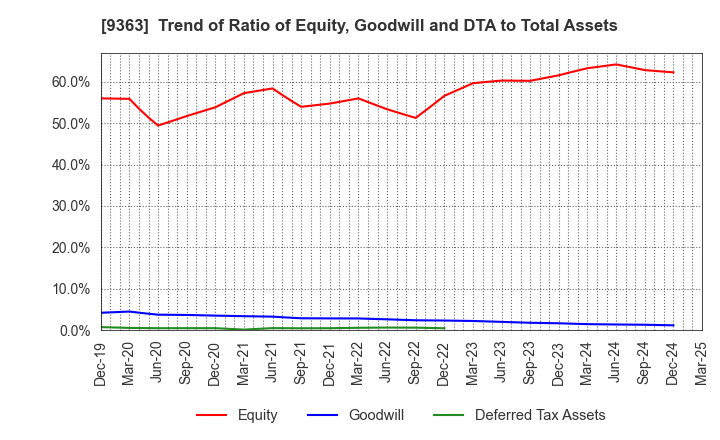 9363 DAIUN CO.,LTD.: Trend of Ratio of Equity, Goodwill and DTA to Total Assets