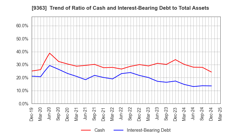 9363 DAIUN CO.,LTD.: Trend of Ratio of Cash and Interest-Bearing Debt to Total Assets
