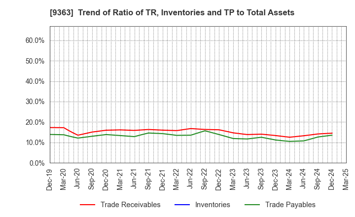 9363 DAIUN CO.,LTD.: Trend of Ratio of TR, Inventories and TP to Total Assets