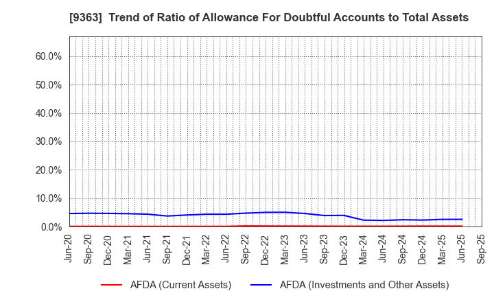 9363 DAIUN CO.,LTD.: Trend of Ratio of Allowance For Doubtful Accounts to Total Assets