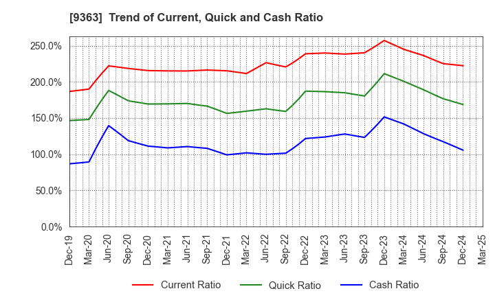 9363 DAIUN CO.,LTD.: Trend of Current, Quick and Cash Ratio