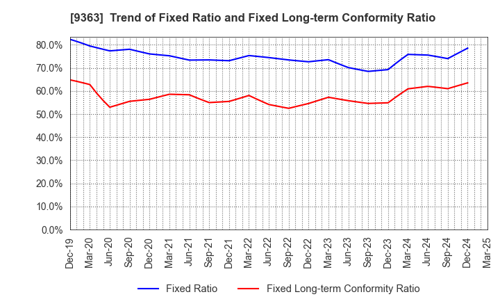 9363 DAIUN CO.,LTD.: Trend of Fixed Ratio and Fixed Long-term Conformity Ratio