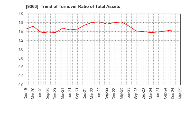9363 DAIUN CO.,LTD.: Trend of Turnover Ratio of Total Assets