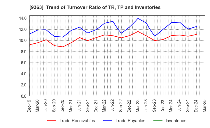9363 DAIUN CO.,LTD.: Trend of Turnover Ratio of TR, TP and Inventories