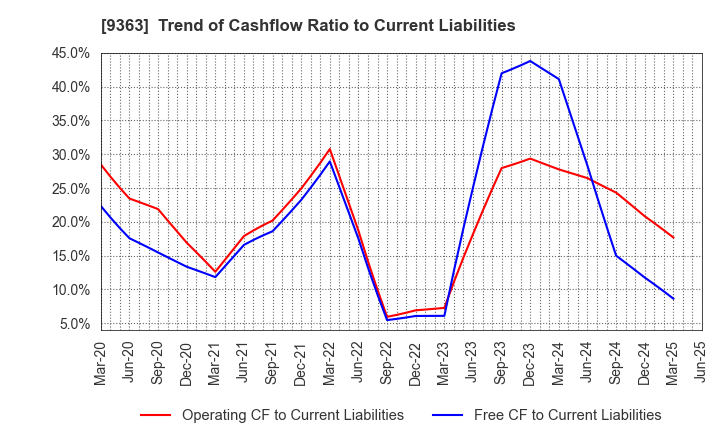 9363 DAIUN CO.,LTD.: Trend of Cashflow Ratio to Current Liabilities