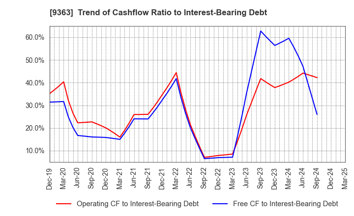 9363 DAIUN CO.,LTD.: Trend of Cashflow Ratio to Interest-Bearing Debt