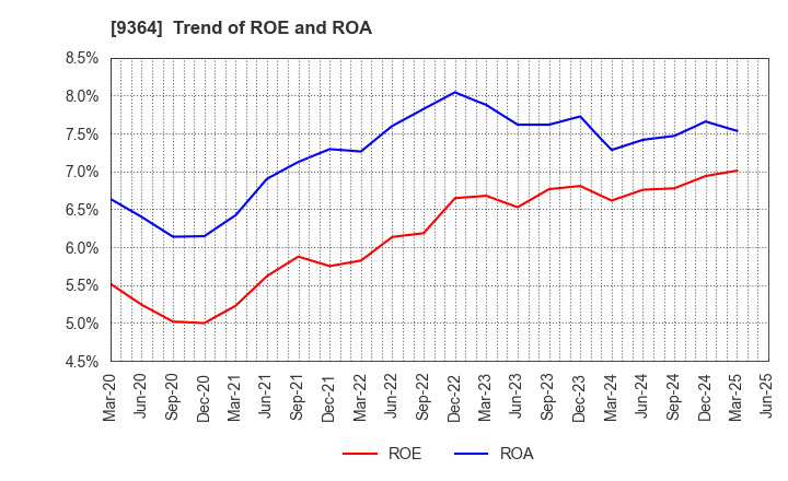 9364 Kamigumi Co.,Ltd.: Trend of ROE and ROA