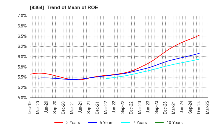 9364 Kamigumi Co.,Ltd.: Trend of Mean of ROE