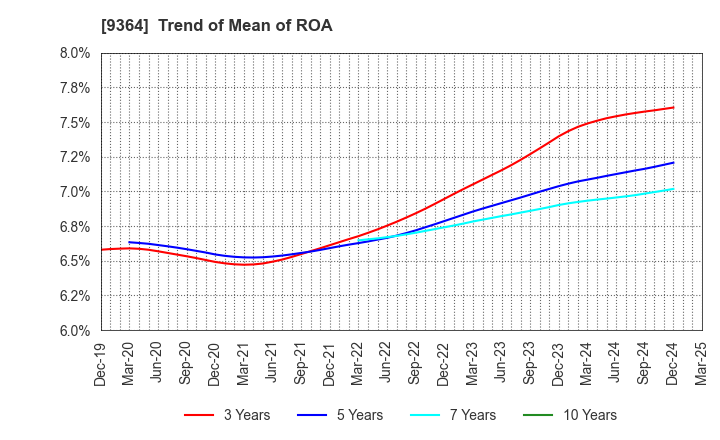 9364 Kamigumi Co.,Ltd.: Trend of Mean of ROA