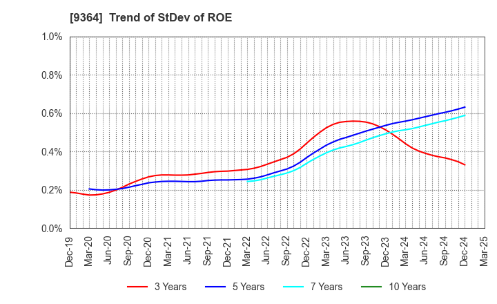 9364 Kamigumi Co.,Ltd.: Trend of StDev of ROE