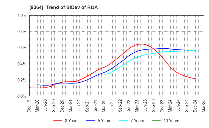 9364 Kamigumi Co.,Ltd.: Trend of StDev of ROA