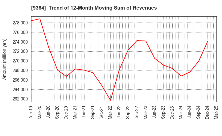 9364 Kamigumi Co.,Ltd.: Trend of 12-Month Moving Sum of Revenues