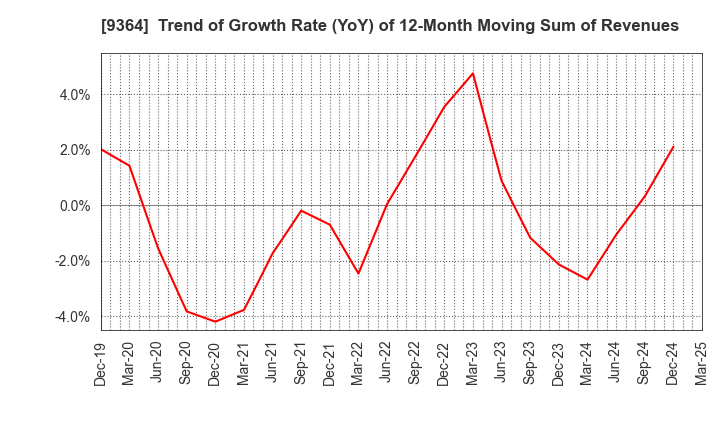 9364 Kamigumi Co.,Ltd.: Trend of Growth Rate (YoY) of 12-Month Moving Sum of Revenues