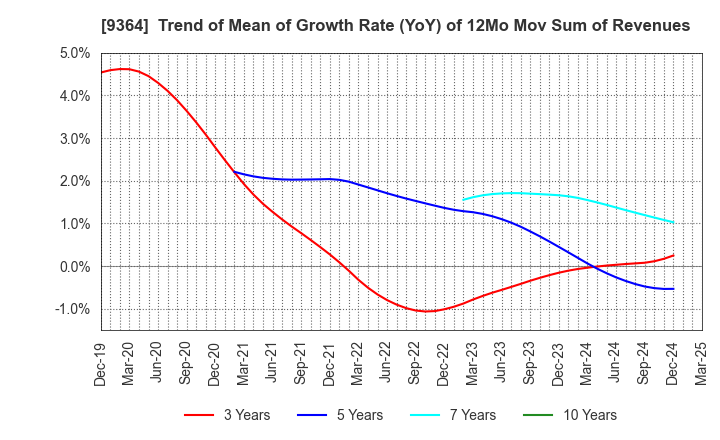 9364 Kamigumi Co.,Ltd.: Trend of Mean of Growth Rate (YoY) of 12Mo Mov Sum of Revenues