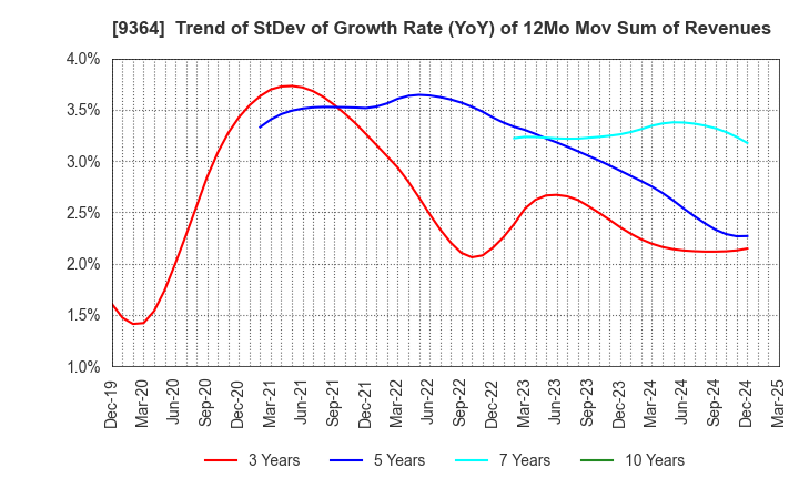 9364 Kamigumi Co.,Ltd.: Trend of StDev of Growth Rate (YoY) of 12Mo Mov Sum of Revenues