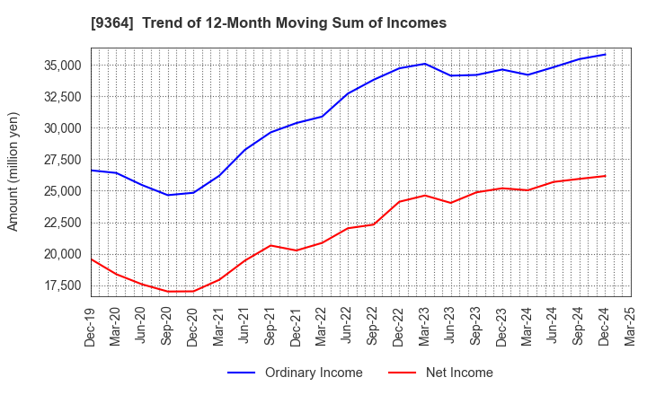 9364 Kamigumi Co.,Ltd.: Trend of 12-Month Moving Sum of Incomes