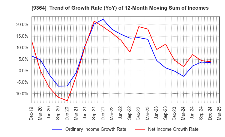 9364 Kamigumi Co.,Ltd.: Trend of Growth Rate (YoY) of 12-Month Moving Sum of Incomes