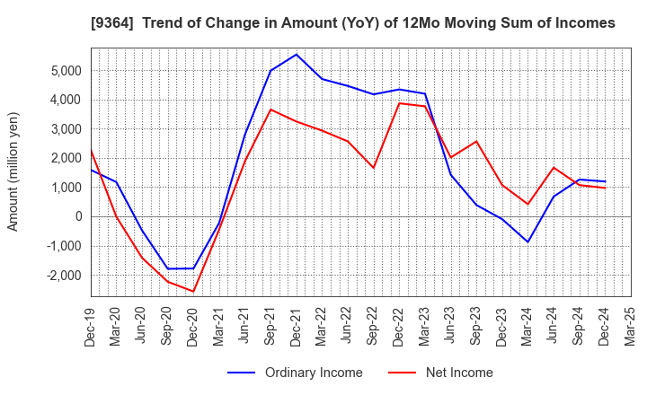 9364 Kamigumi Co.,Ltd.: Trend of Change in Amount (YoY) of 12Mo Moving Sum of Incomes
