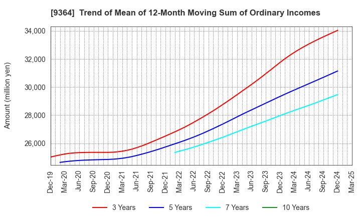 9364 Kamigumi Co.,Ltd.: Trend of Mean of 12-Month Moving Sum of Ordinary Incomes