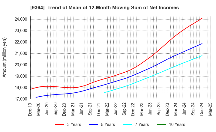 9364 Kamigumi Co.,Ltd.: Trend of Mean of 12-Month Moving Sum of Net Incomes
