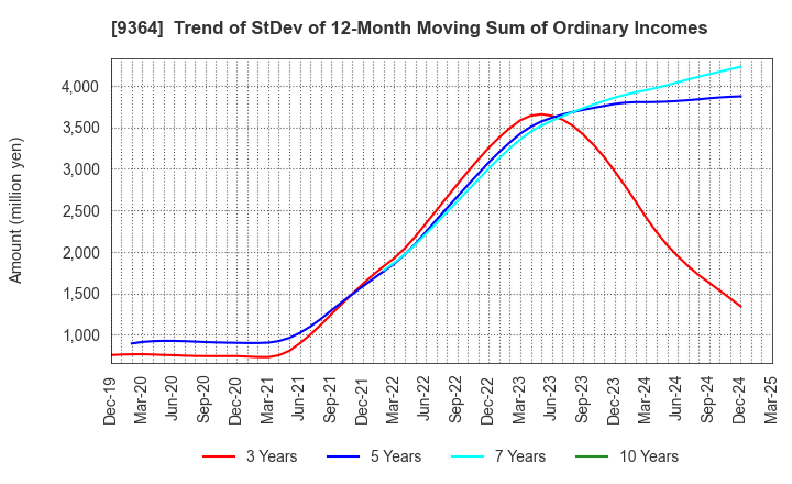 9364 Kamigumi Co.,Ltd.: Trend of StDev of 12-Month Moving Sum of Ordinary Incomes