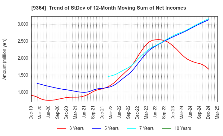 9364 Kamigumi Co.,Ltd.: Trend of StDev of 12-Month Moving Sum of Net Incomes