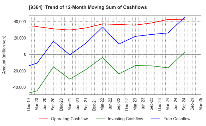 9364 Kamigumi Co.,Ltd.: Trend of 12-Month Moving Sum of Cashflows
