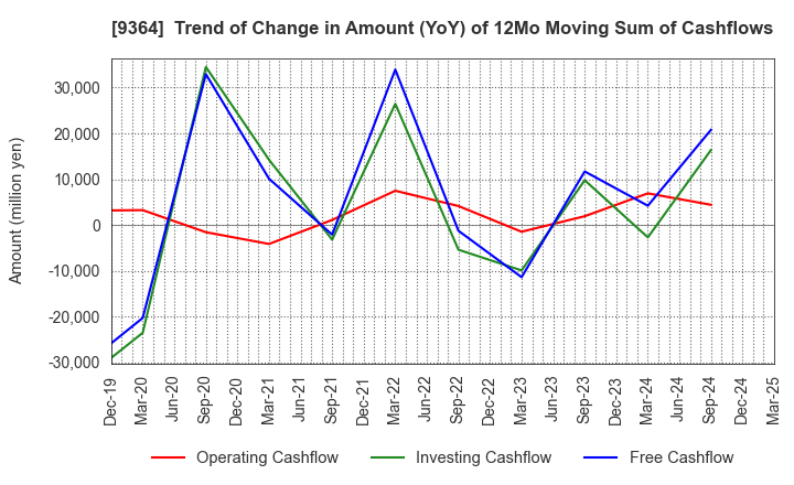 9364 Kamigumi Co.,Ltd.: Trend of Change in Amount (YoY) of 12Mo Moving Sum of Cashflows