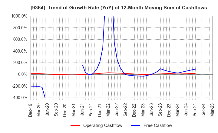 9364 Kamigumi Co.,Ltd.: Trend of Growth Rate (YoY) of 12-Month Moving Sum of Cashflows