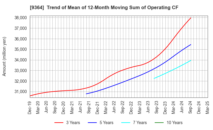 9364 Kamigumi Co.,Ltd.: Trend of Mean of 12-Month Moving Sum of Operating CF
