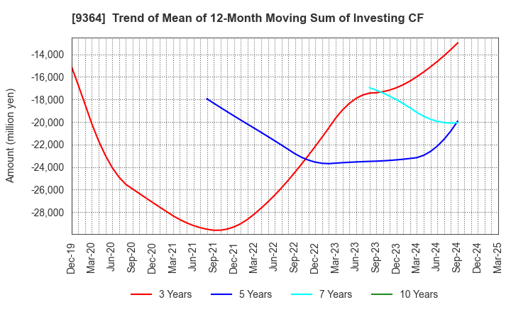 9364 Kamigumi Co.,Ltd.: Trend of Mean of 12-Month Moving Sum of Investing CF