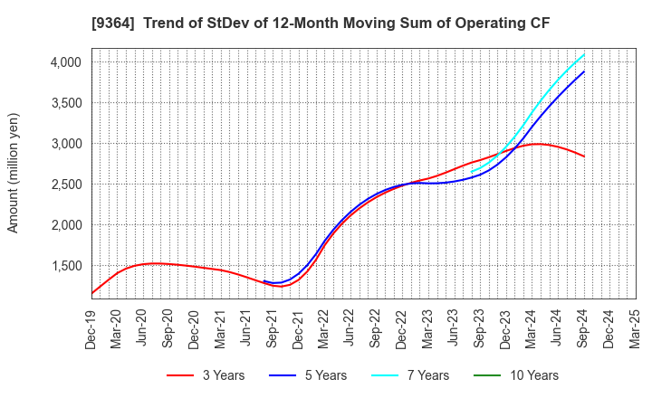 9364 Kamigumi Co.,Ltd.: Trend of StDev of 12-Month Moving Sum of Operating CF