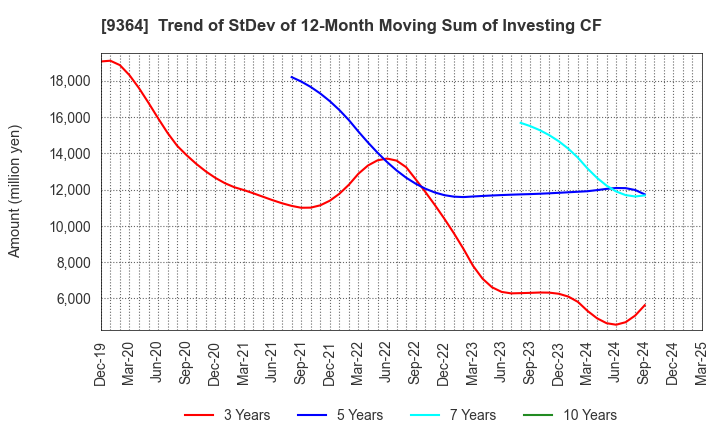 9364 Kamigumi Co.,Ltd.: Trend of StDev of 12-Month Moving Sum of Investing CF