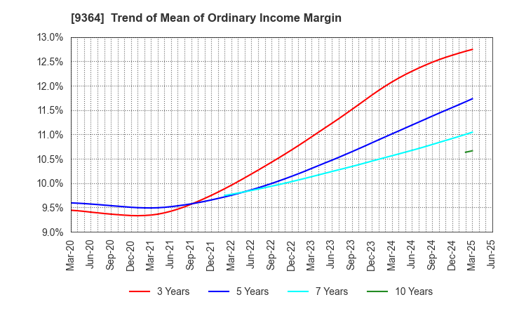 9364 Kamigumi Co.,Ltd.: Trend of Mean of Ordinary Income Margin