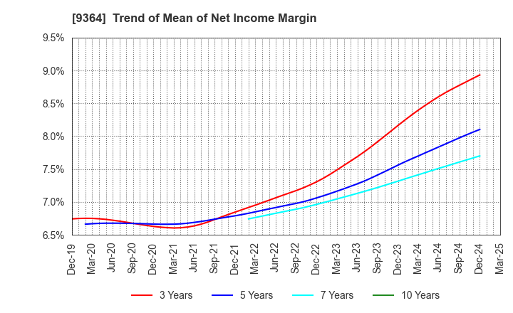 9364 Kamigumi Co.,Ltd.: Trend of Mean of Net Income Margin