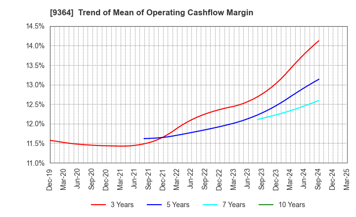 9364 Kamigumi Co.,Ltd.: Trend of Mean of Operating Cashflow Margin