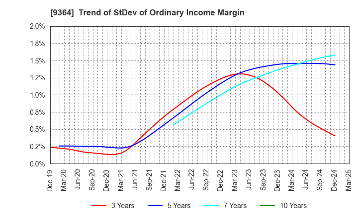 9364 Kamigumi Co.,Ltd.: Trend of StDev of Ordinary Income Margin