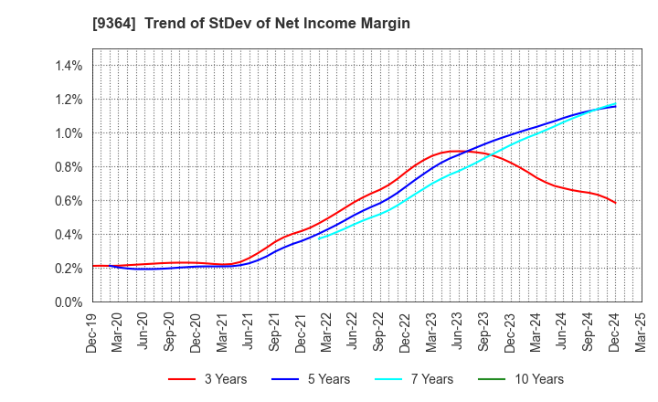 9364 Kamigumi Co.,Ltd.: Trend of StDev of Net Income Margin