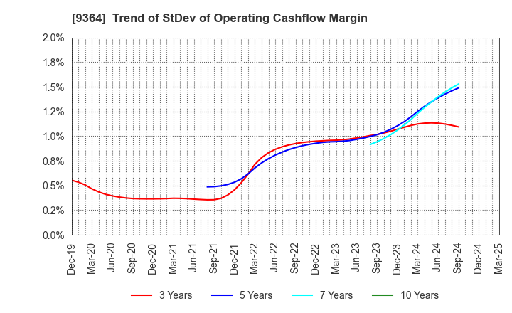 9364 Kamigumi Co.,Ltd.: Trend of StDev of Operating Cashflow Margin