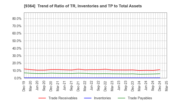9364 Kamigumi Co.,Ltd.: Trend of Ratio of TR, Inventories and TP to Total Assets