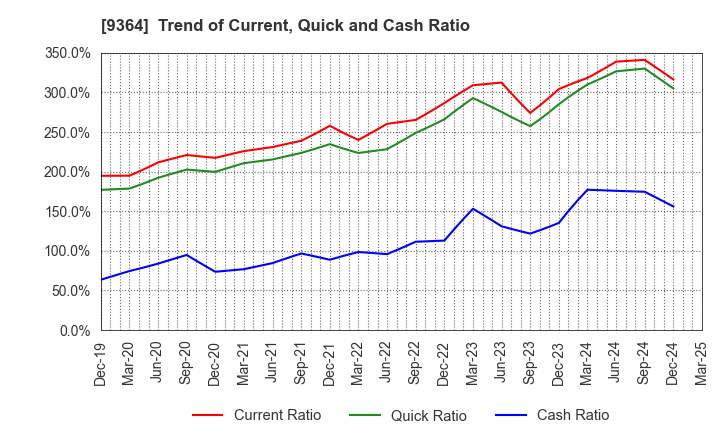 9364 Kamigumi Co.,Ltd.: Trend of Current, Quick and Cash Ratio