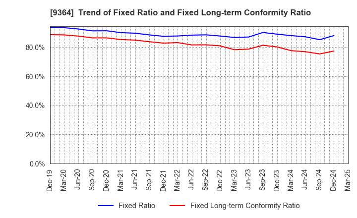 9364 Kamigumi Co.,Ltd.: Trend of Fixed Ratio and Fixed Long-term Conformity Ratio