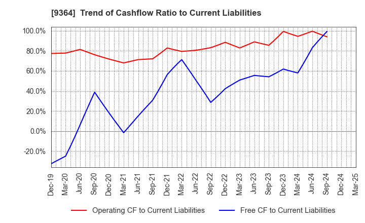 9364 Kamigumi Co.,Ltd.: Trend of Cashflow Ratio to Current Liabilities