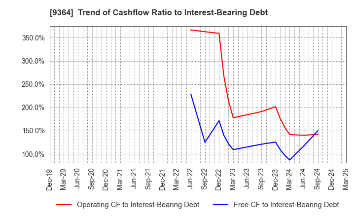 9364 Kamigumi Co.,Ltd.: Trend of Cashflow Ratio to Interest-Bearing Debt