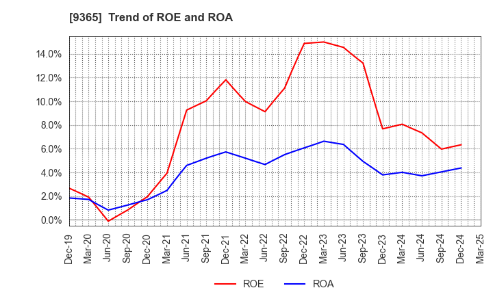 9365 TRADIA CORPORATION: Trend of ROE and ROA